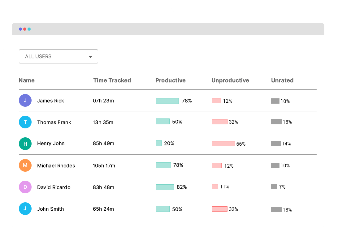 TimeBee’s online timesheets with metrics collected on employees from the automatic time capture feature.