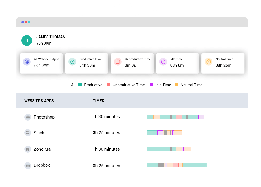 TimeBee’s productivity measuring and summary reports dashboard providing complete insights into employee activity.