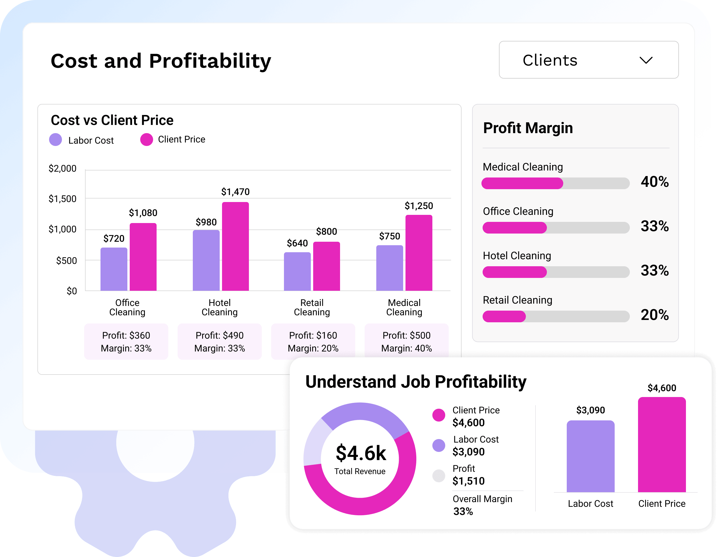 Cost and Profitability